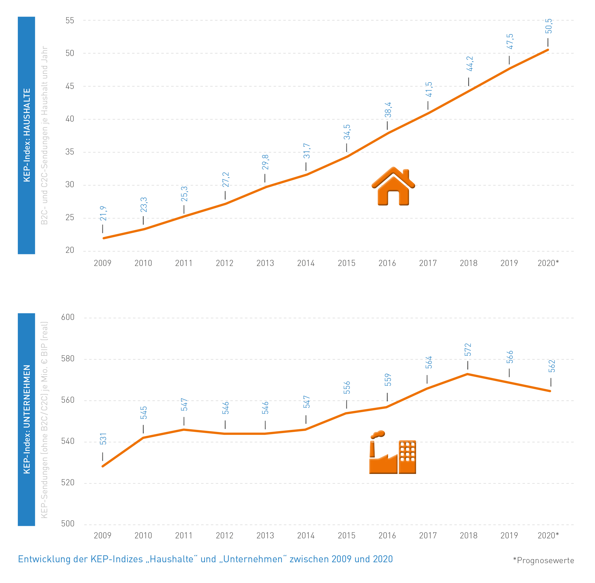 Abb_20 Entwicklung Indizes Haushalte und Unternehmen